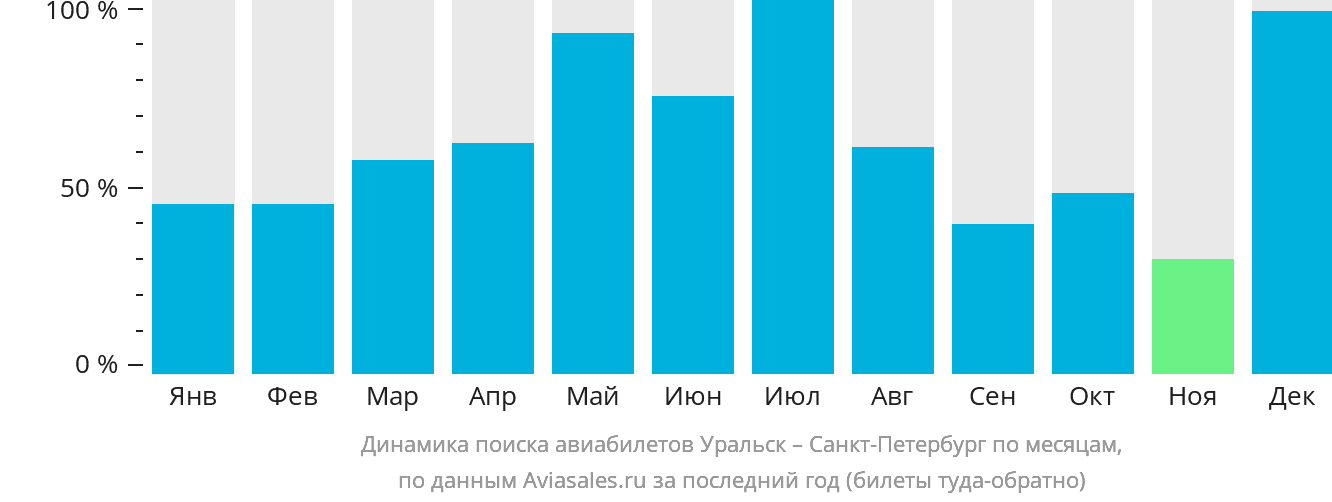 Динамика поиска авиабилетов из Уральска в Санкт-Петербург по месяцам