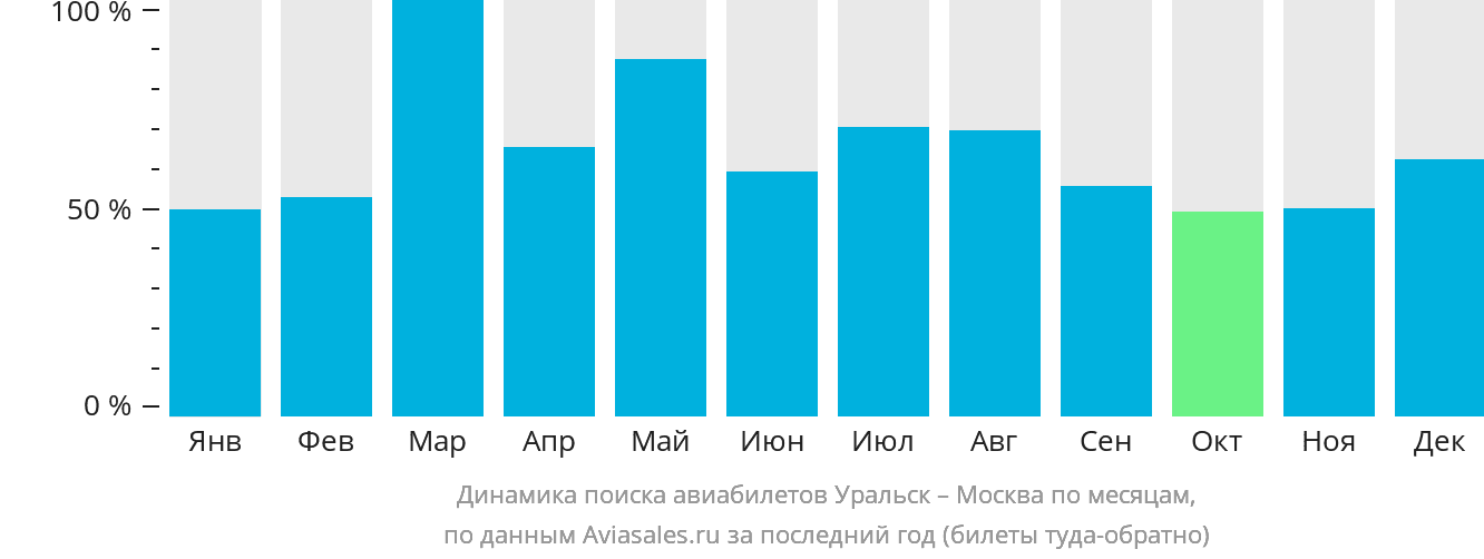 Динамика поиска авиабилетов из Уральска в Москву по месяцам