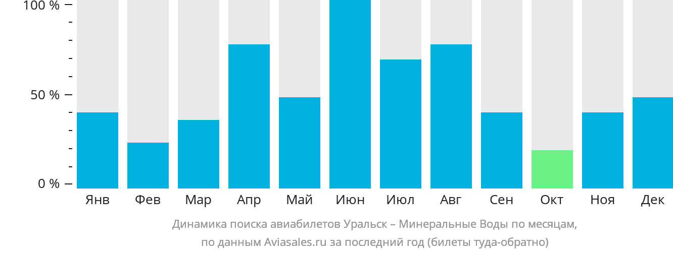 Динамика поиска авиабилетов из Уральска в Минеральные Воды по месяцам