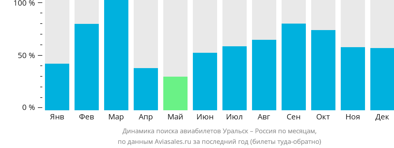 Динамика поиска авиабилетов из Уральска в Россию по месяцам