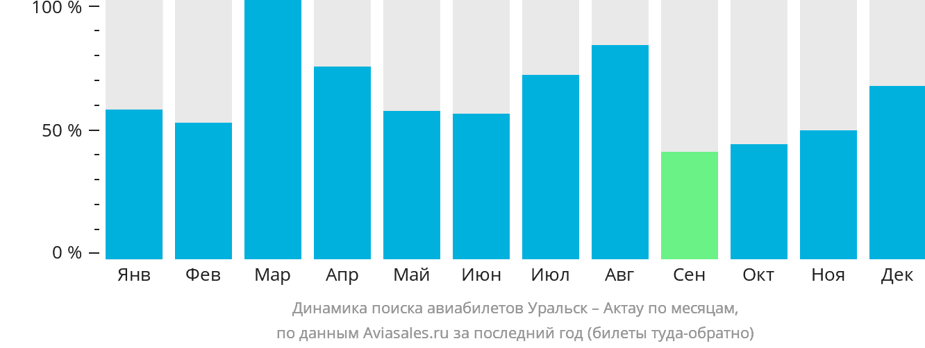 Динамика поиска авиабилетов из Уральска в Актау по месяцам