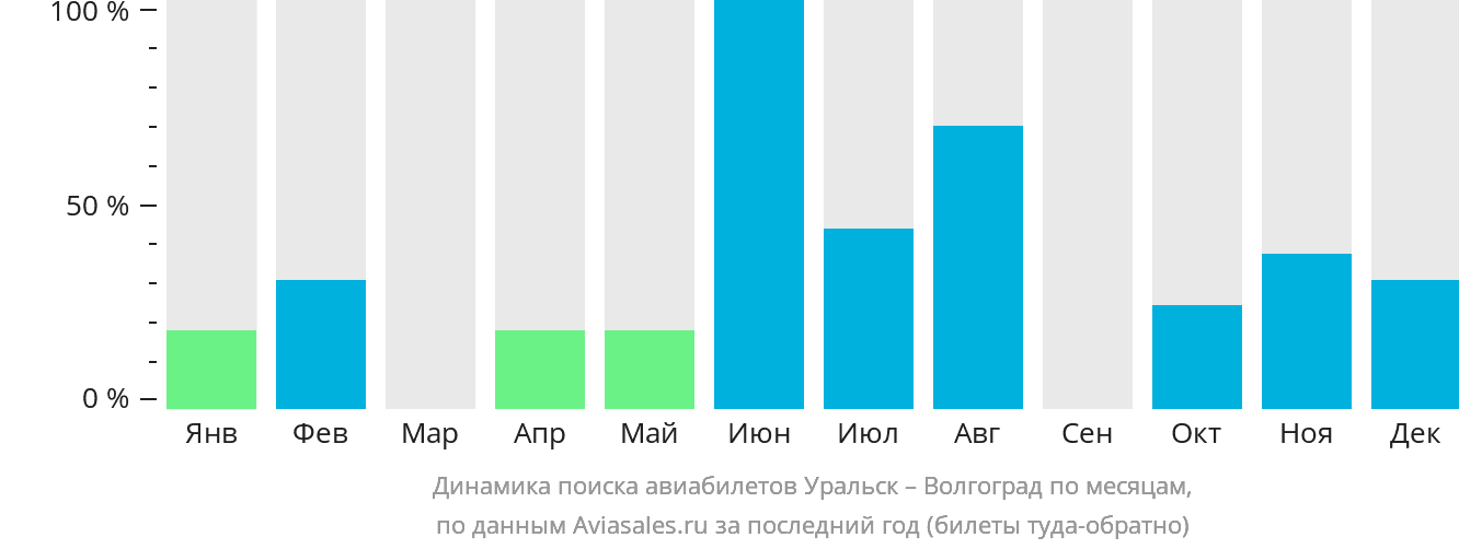 Динамика поиска авиабилетов из Уральска в Волгоград по месяцам