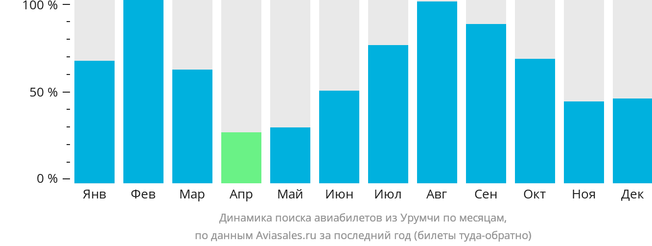 Динамика поиска авиабилетов из Урумчи по месяцам