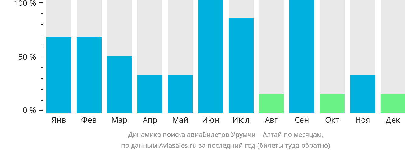 Динамика поиска авиабилетов из Урумчи в Алтай по месяцам