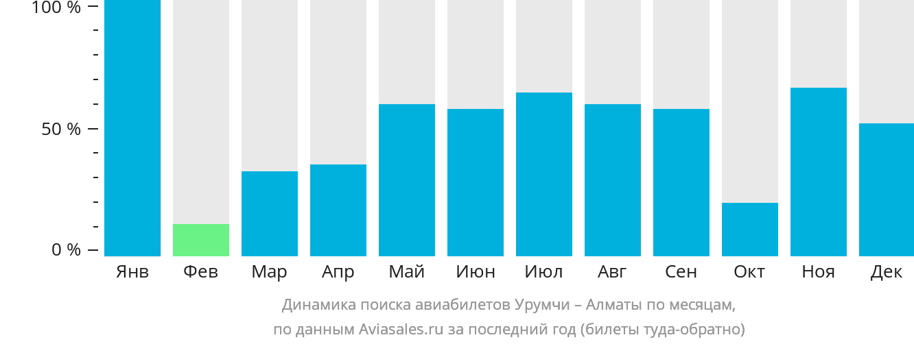 Динамика поиска авиабилетов из Урумчи в Алматы по месяцам
