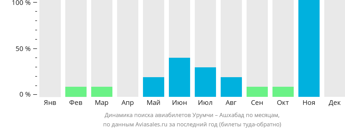 Динамика поиска авиабилетов из Урумчи в Ашхабад по месяцам