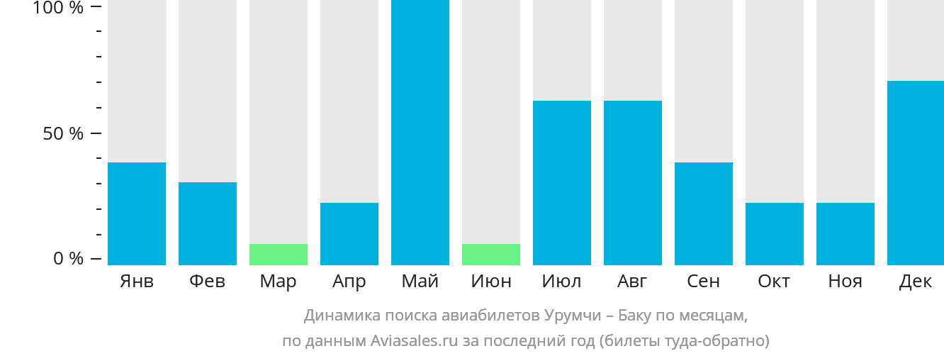 Динамика поиска авиабилетов из Урумчи в Баку по месяцам