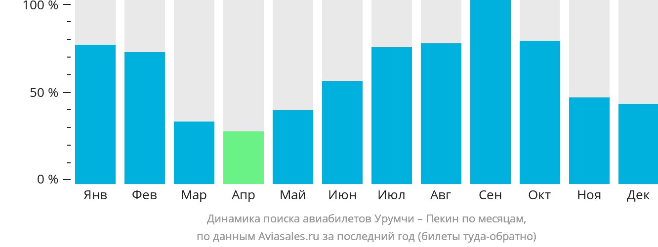 Динамика поиска авиабилетов из Урумчи в Пекин по месяцам