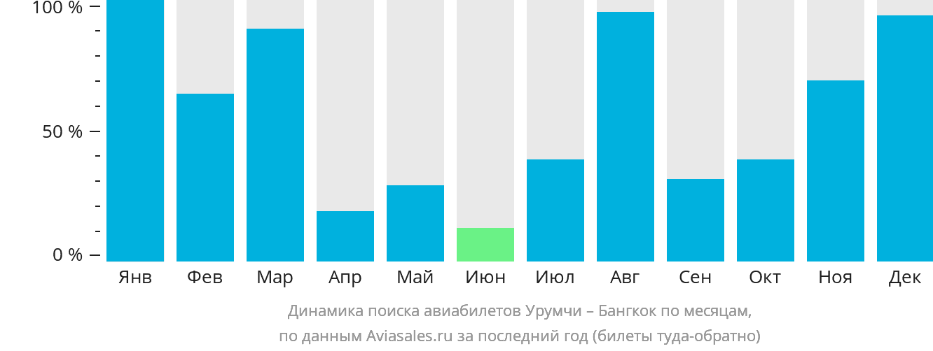 Динамика поиска авиабилетов из Урумчи в Бангкок по месяцам