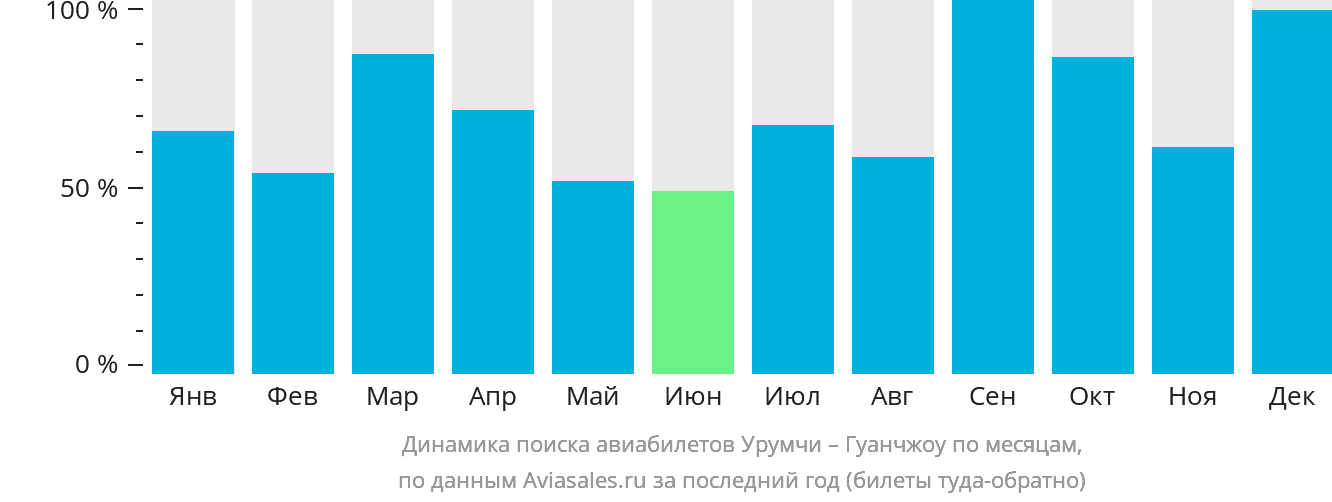 Динамика поиска авиабилетов из Урумчи в Гуанчжоу по месяцам