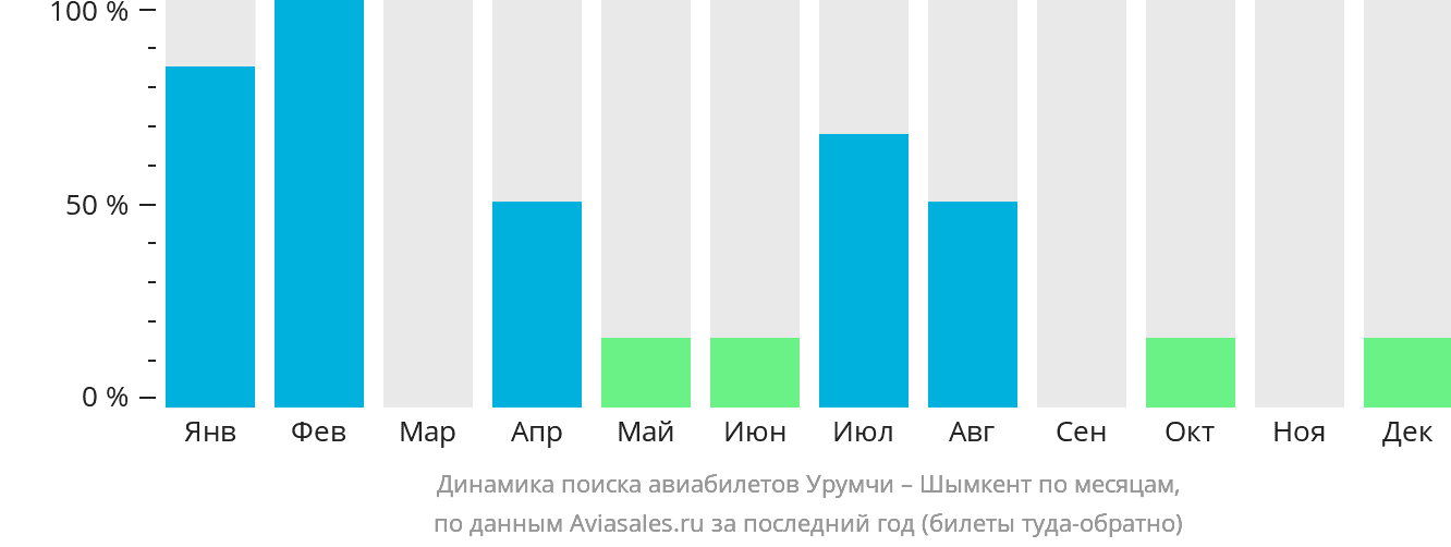 Динамика поиска авиабилетов из Урумчи в Шымкент по месяцам