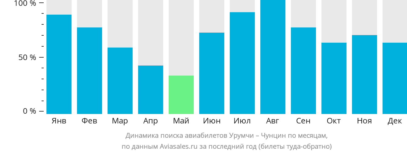 Динамика поиска авиабилетов из Урумчи в Чунцин по месяцам