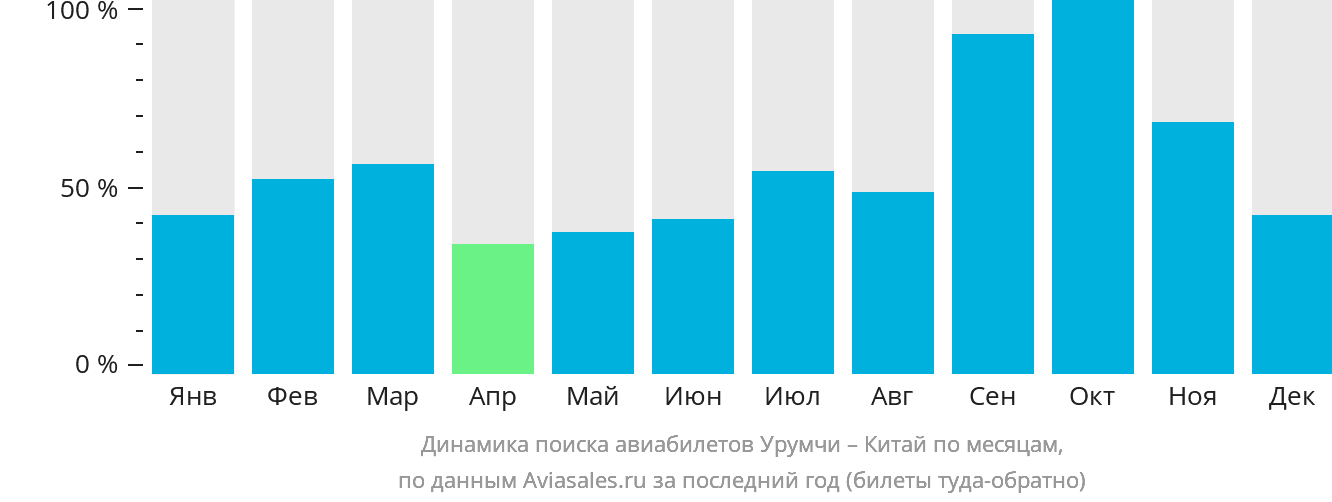 Динамика поиска авиабилетов из Урумчи в Китай по месяцам