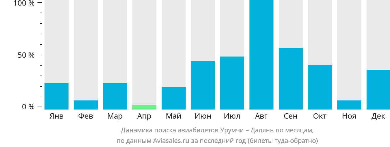 Динамика поиска авиабилетов из Урумчи в Далянь по месяцам
