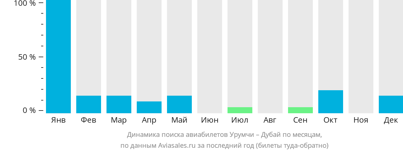 Динамика поиска авиабилетов из Урумчи в Дубай по месяцам