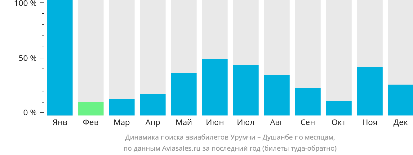 Динамика поиска авиабилетов из Урумчи в Душанбе по месяцам