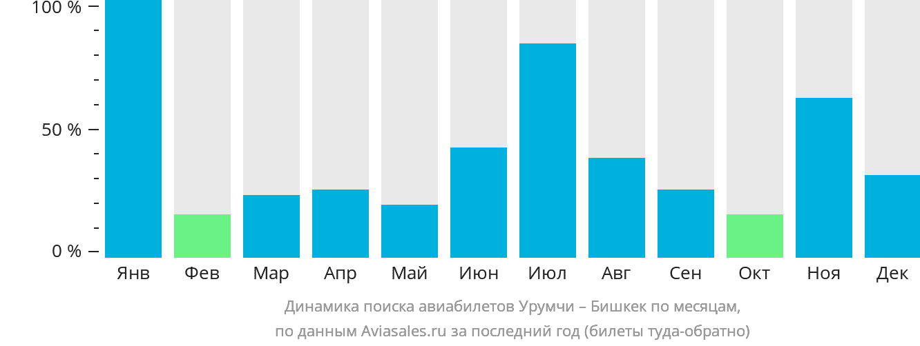 Динамика поиска авиабилетов из Урумчи в Бишкек по месяцам