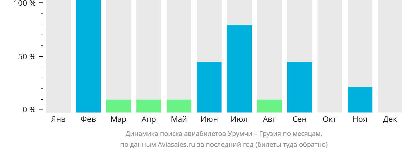 Динамика поиска авиабилетов из Урумчи в Грузию по месяцам