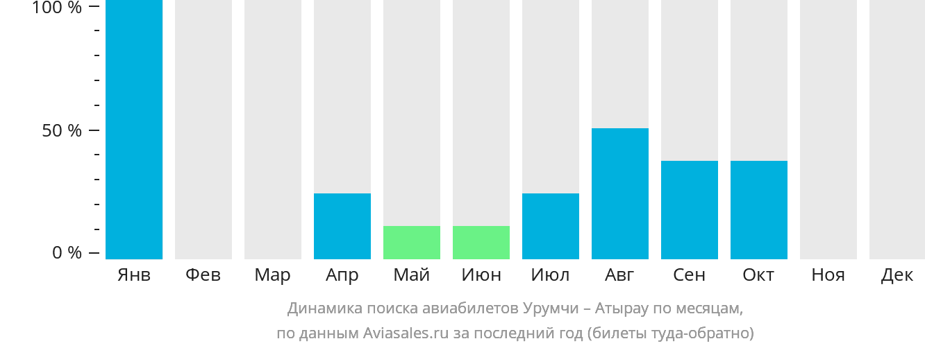 Динамика поиска авиабилетов из Урумчи в Атырау по месяцам