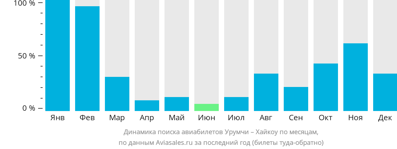 Динамика поиска авиабилетов из Урумчи в Хайкоу по месяцам