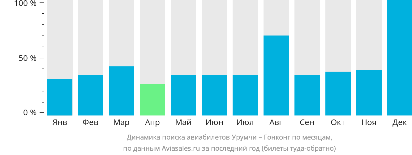 Динамика поиска авиабилетов из Урумчи в Гонконг по месяцам