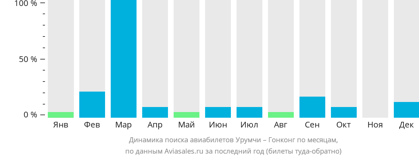 Динамика поиска авиабилетов из Урумчи в Гонконг по месяцам