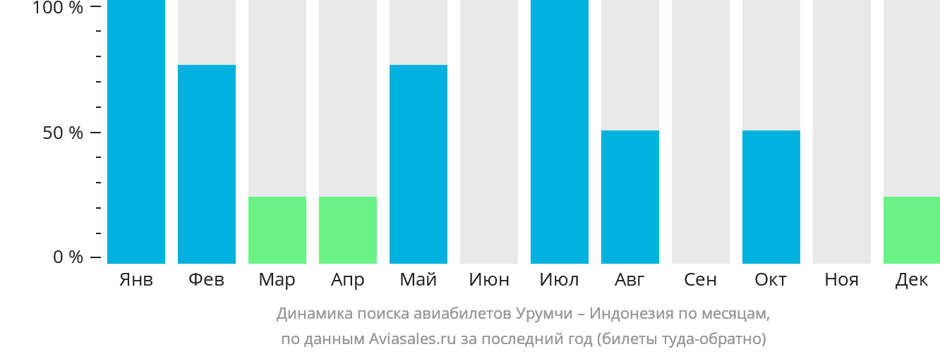 Динамика поиска авиабилетов из Урумчи в Индонезию по месяцам