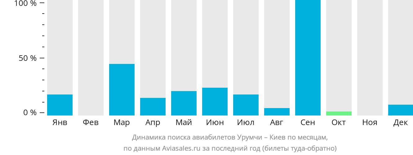 Динамика поиска авиабилетов из Урумчи в Киев по месяцам
