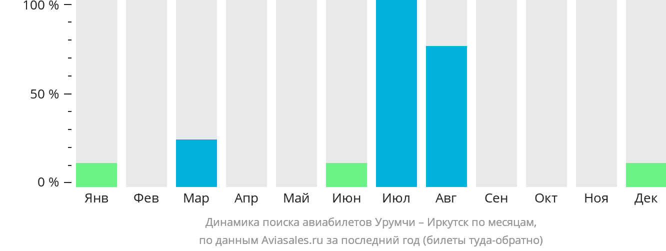 Динамика поиска авиабилетов из Урумчи в Иркутск по месяцам