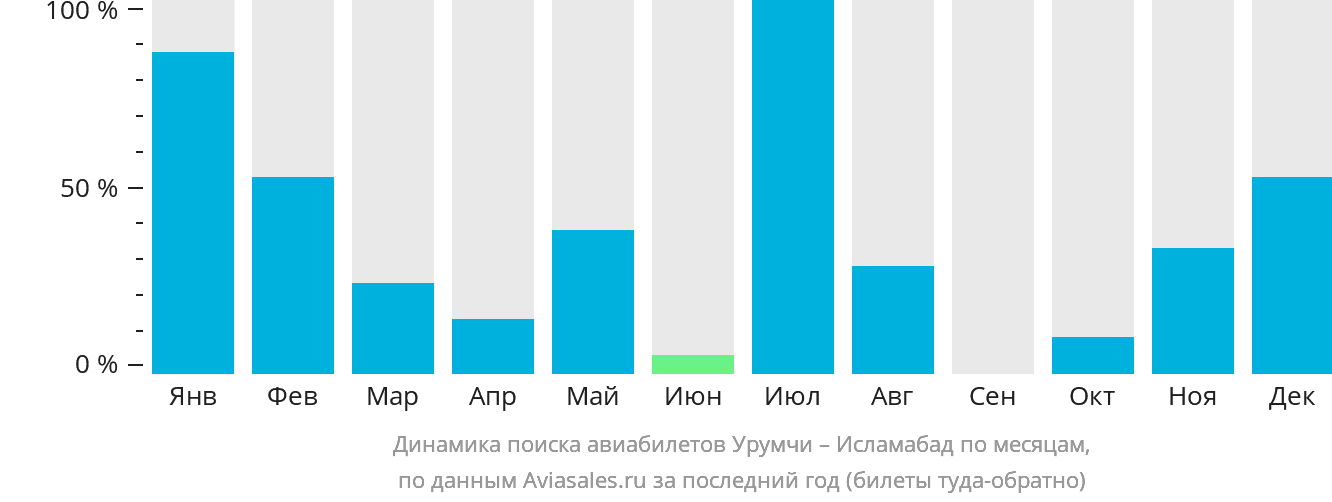 Динамика поиска авиабилетов из Урумчи в Исламабад по месяцам