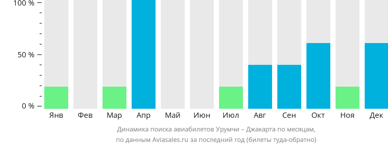 Динамика поиска авиабилетов из Урумчи в Джакарту по месяцам