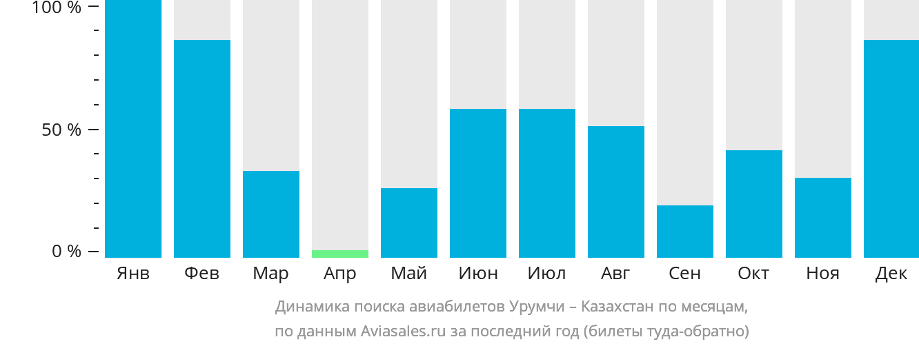 Динамика поиска авиабилетов из Урумчи в Казахстан по месяцам