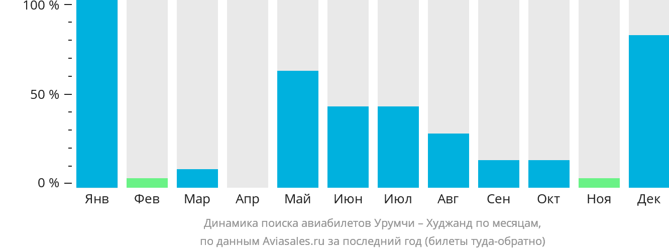 Динамика поиска авиабилетов из Урумчи в Худжанд по месяцам