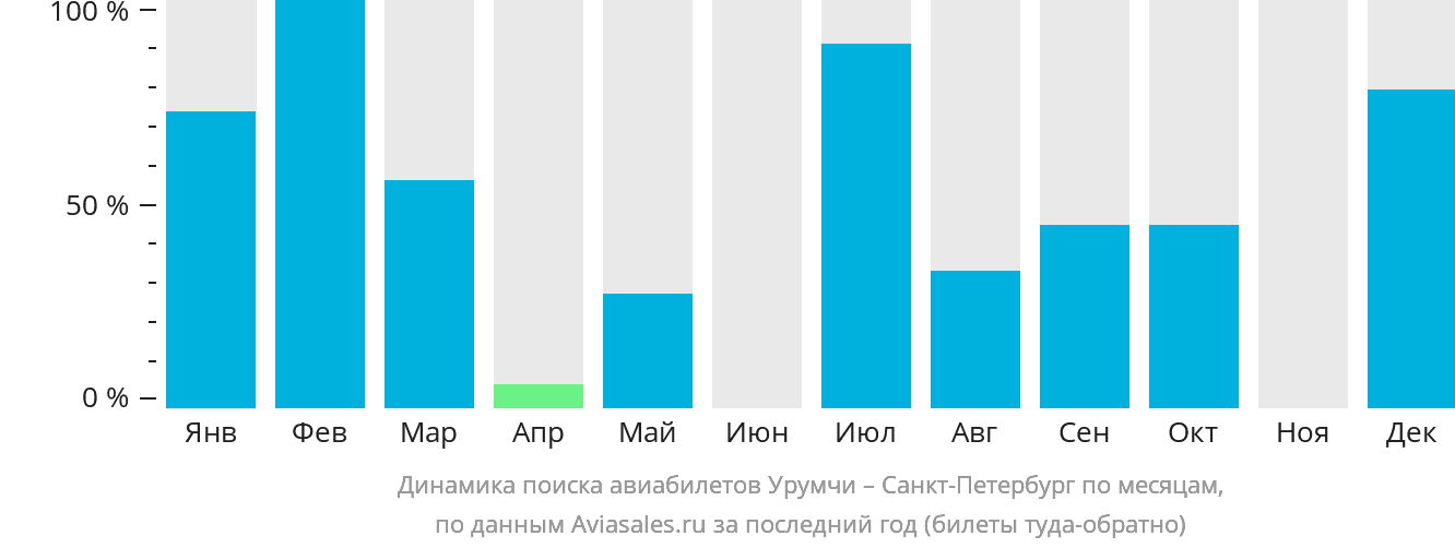 Динамика поиска авиабилетов из Урумчи в Санкт-Петербург по месяцам
