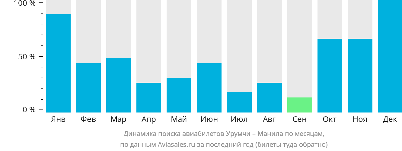 Динамика поиска авиабилетов из Урумчи в Манилу по месяцам