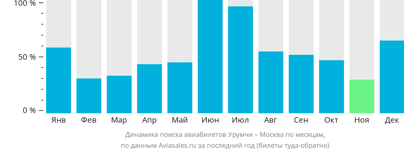 Динамика поиска авиабилетов из Урумчи в Москву по месяцам