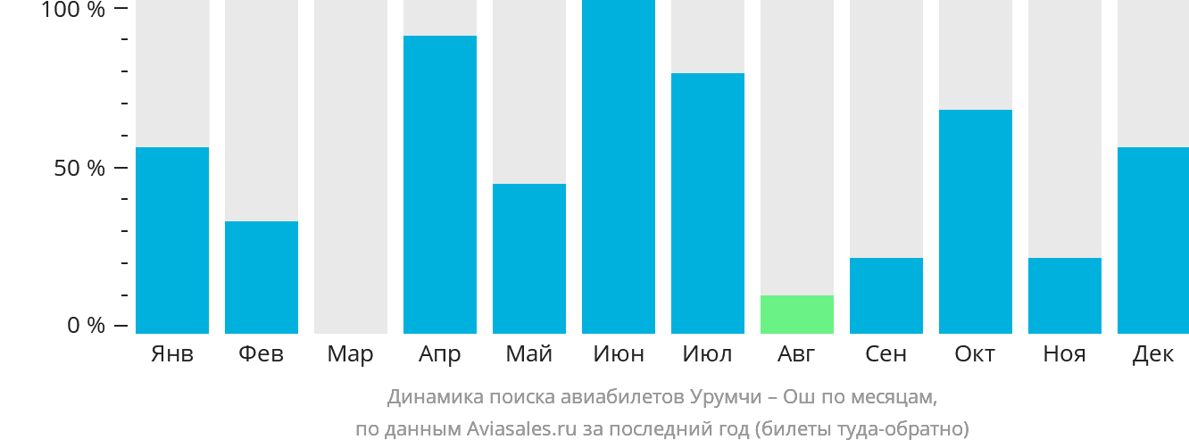 Динамика поиска авиабилетов из Урумчи в Ош по месяцам