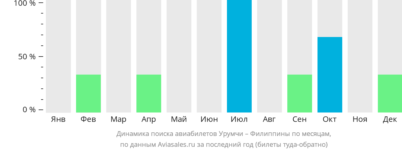 Динамика поиска авиабилетов из Урумчи на Филиппины по месяцам