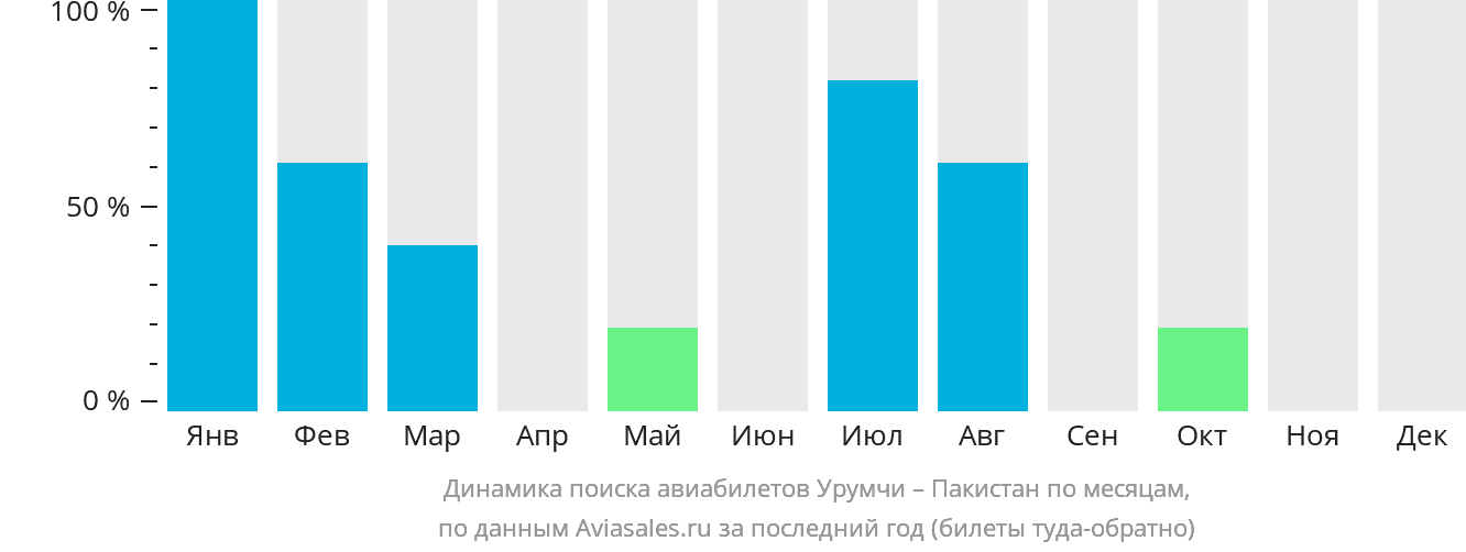 Динамика поиска авиабилетов из Урумчи в Пакистан по месяцам