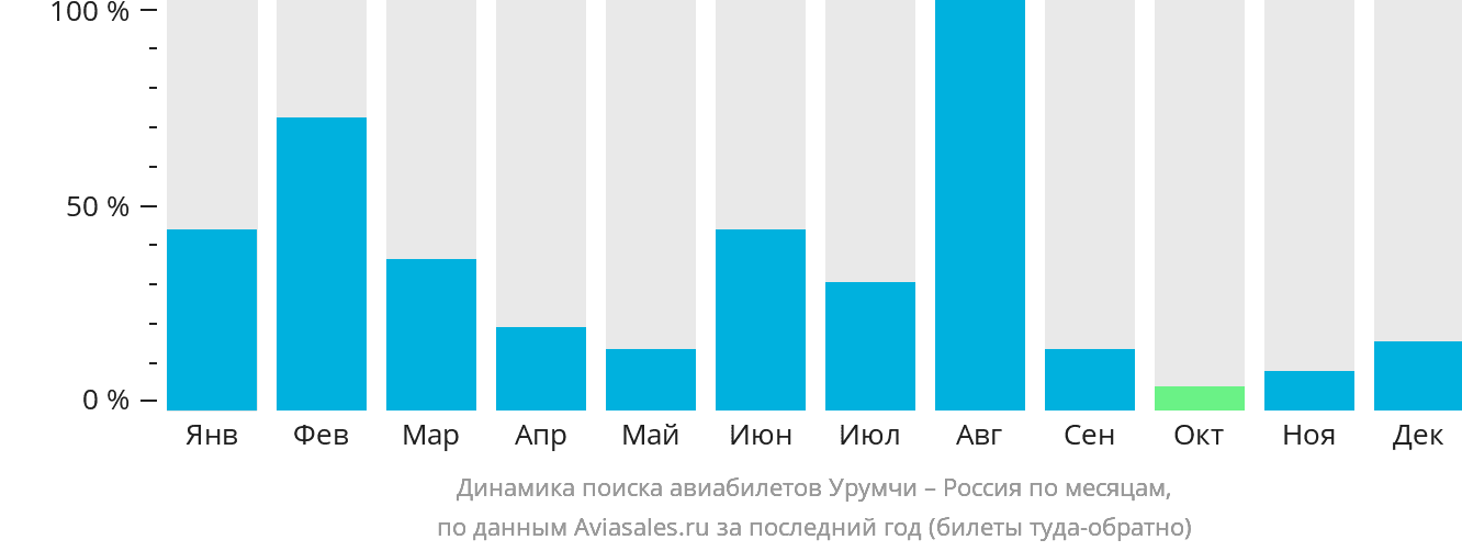 Динамика поиска авиабилетов из Урумчи в Россию по месяцам