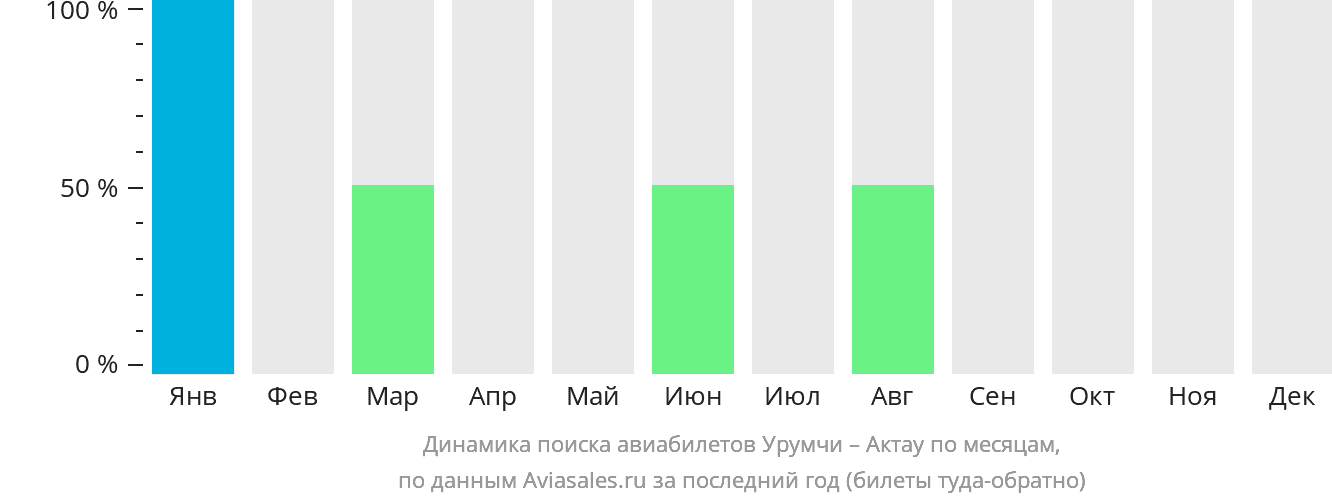Динамика поиска авиабилетов из Урумчи в Актау по месяцам
