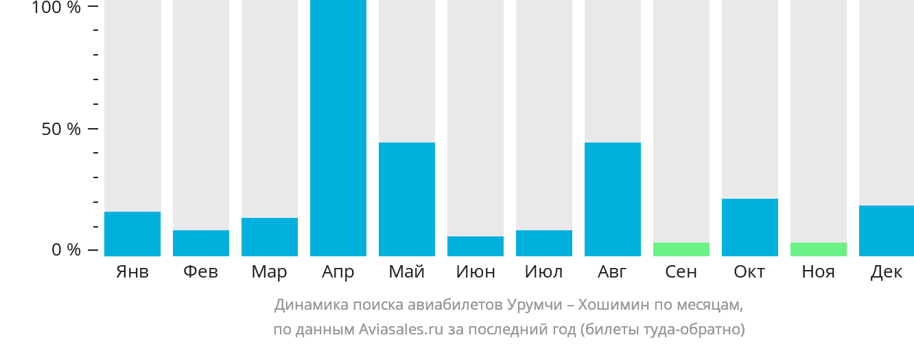 Динамика поиска авиабилетов из Урумчи в Хошимин по месяцам