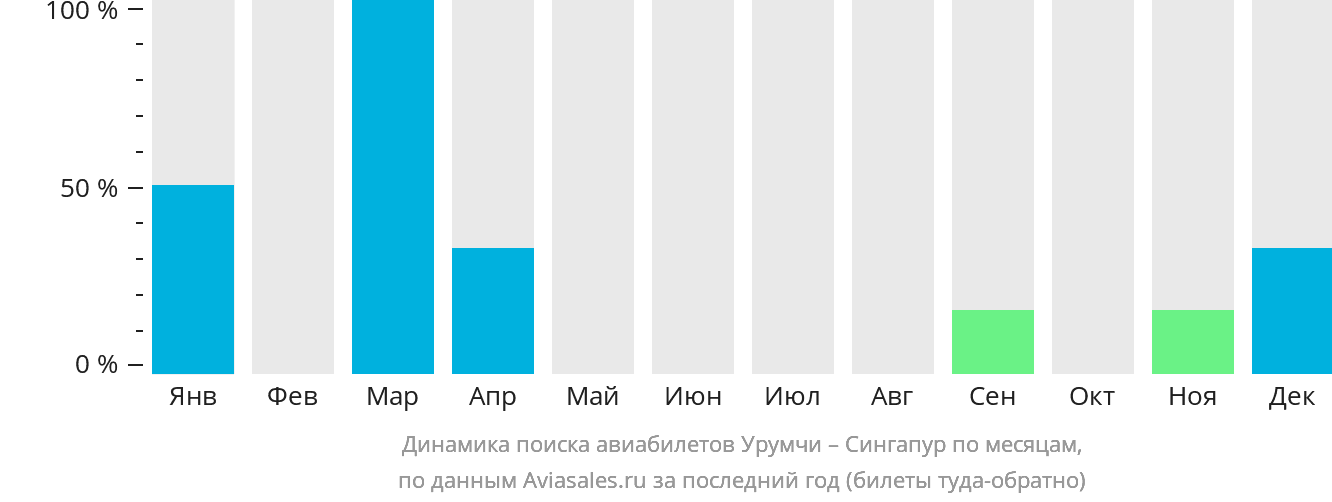 Динамика поиска авиабилетов из Урумчи в Сингапур по месяцам
