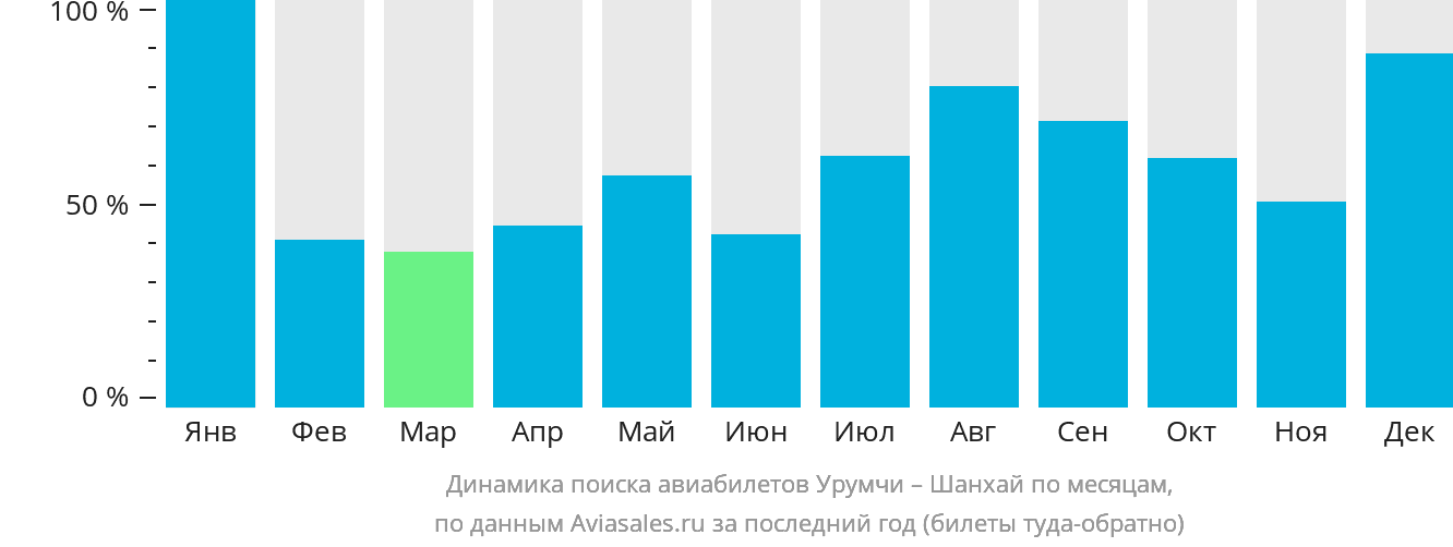 Динамика поиска авиабилетов из Урумчи в Шанхай по месяцам