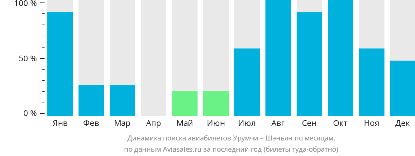 Динамика поиска авиабилетов из Урумчи в Шэньян по месяцам