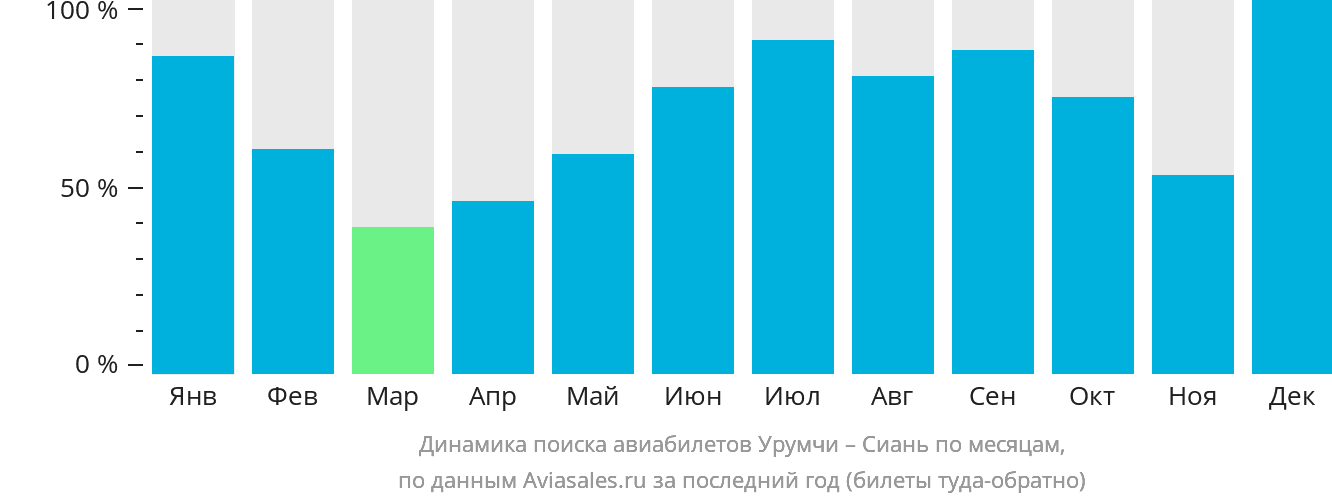 Динамика поиска авиабилетов из Урумчи в Сиань по месяцам