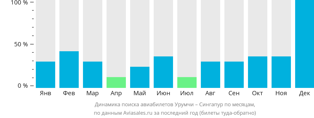 Динамика поиска авиабилетов из Урумчи в Сингапур по месяцам