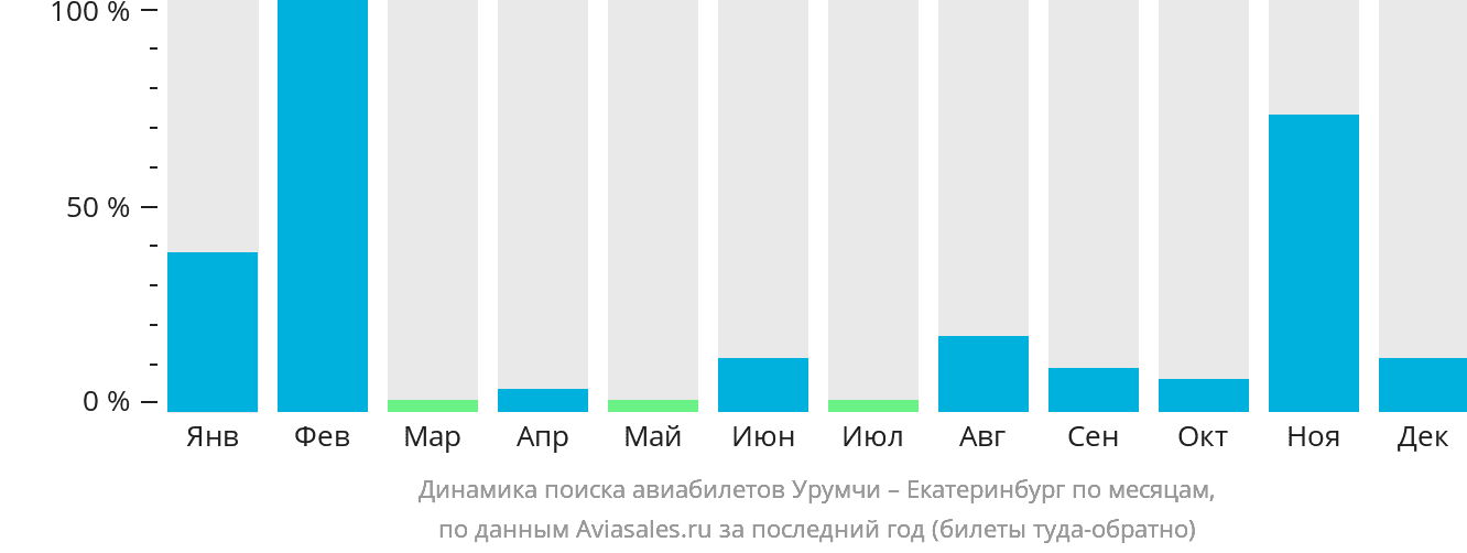 Динамика поиска авиабилетов из Урумчи в Екатеринбург по месяцам