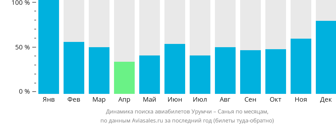 Динамика поиска авиабилетов из Урумчи в Санья по месяцам