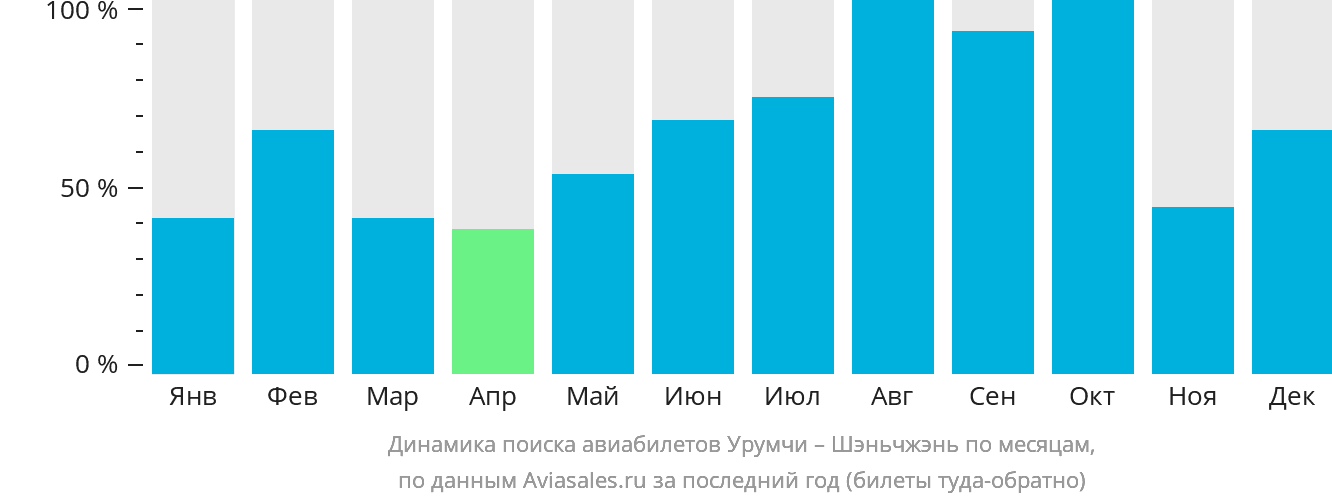 Динамика поиска авиабилетов из Урумчи в Шэньчжэнь по месяцам